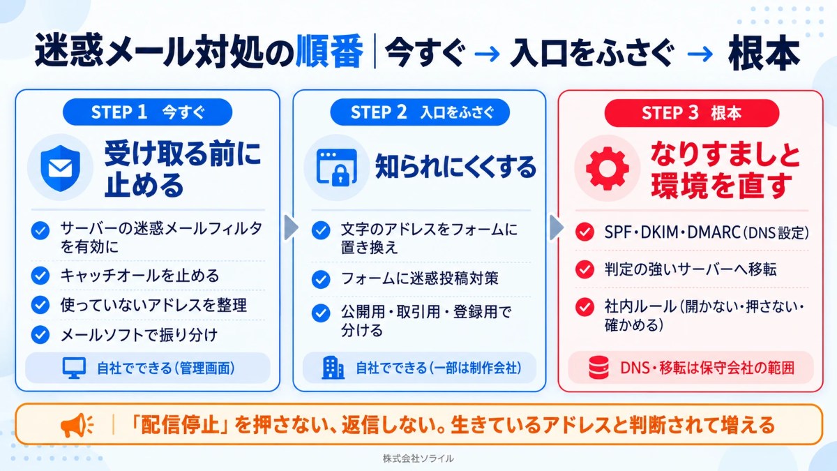 迷惑メール対処の順番。STEP1 今すぐ:サーバーのフィルタ・キャッチオール停止・振り分け。STEP2 入口をふさぐ:アドレスの載せ方・フォーム対策・アドレスを分ける。STEP3 根本:SPF・DKIM・DMARC、サーバー見直し、社内ルール