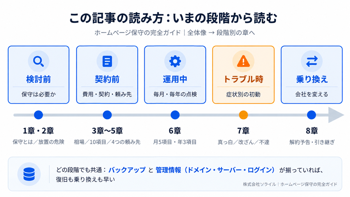 この記事の読み方 検討前・契約前・運用中・トラブル時・乗り換えの5段階と対応する章