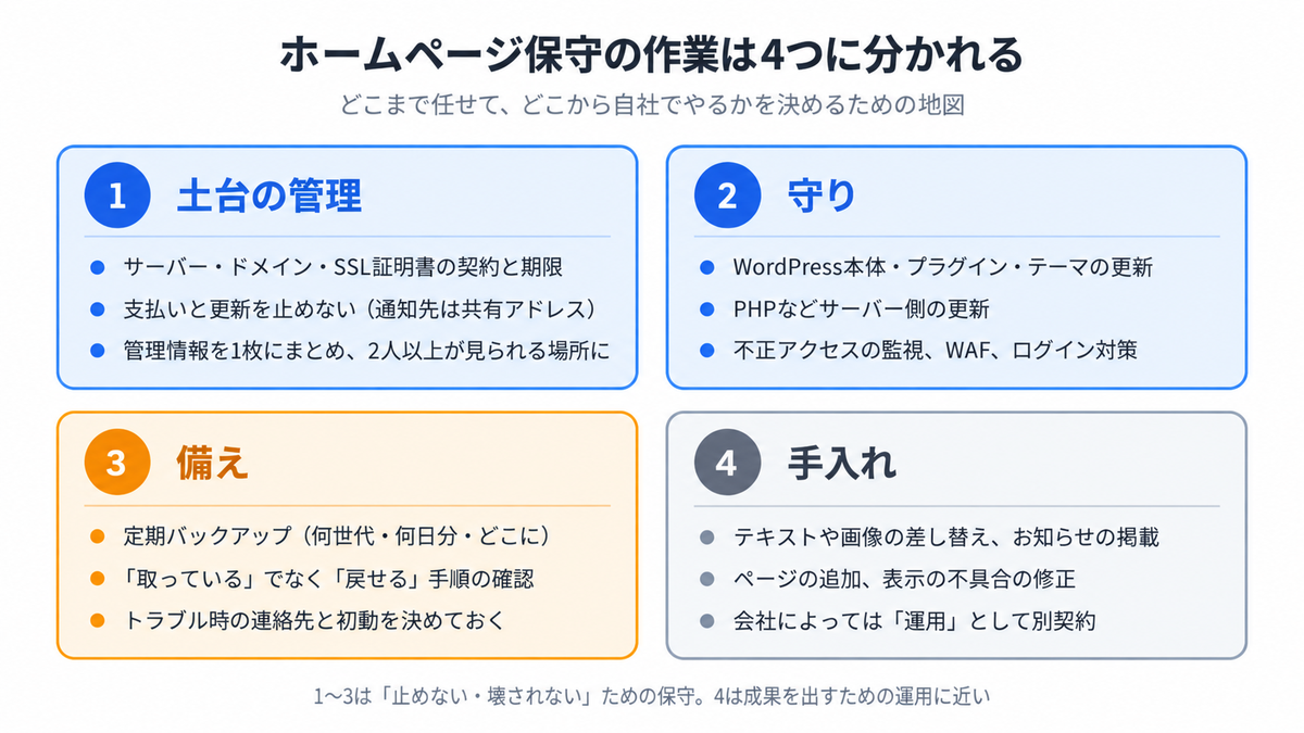 ホームページ保守の作業は4つに分かれる 土台の管理・守り・備え・手入れ