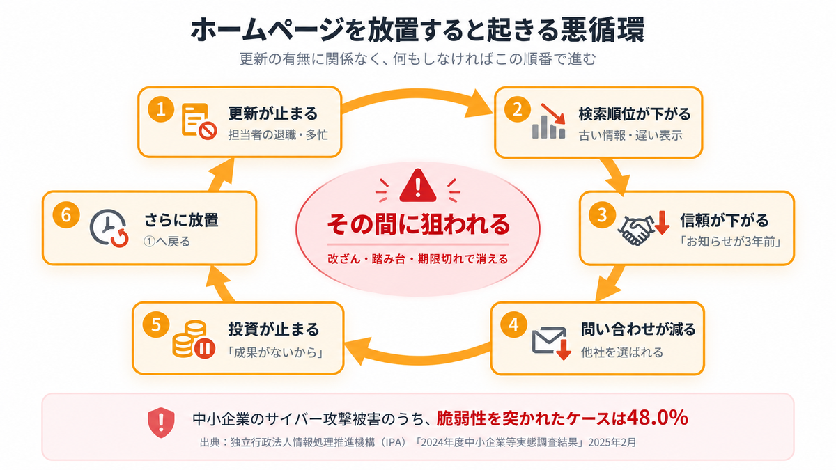 ホームページを放置すると起きる悪循環 更新停止から検索順位低下、問い合わせ減、投資停止へ