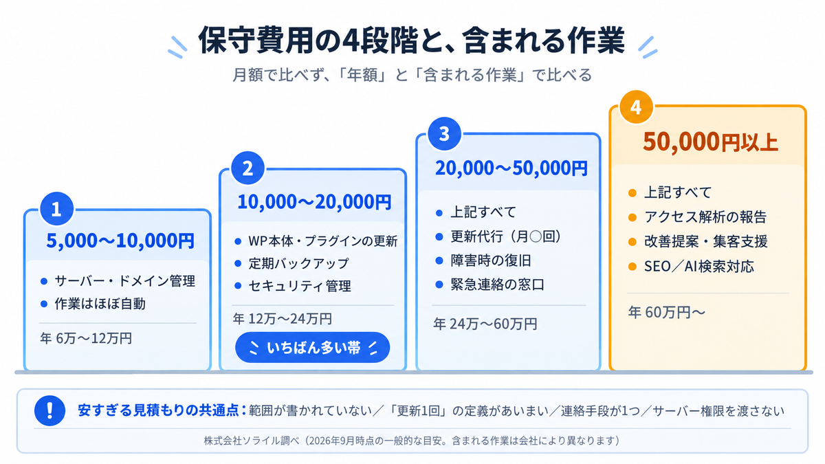 保守費用の4段階と含まれる作業 月額5,000円から50,000円以上まで