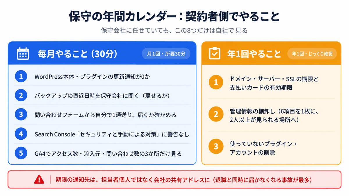 保守の年間カレンダー 契約者側で毎月やる5項目と年1回やる3項目