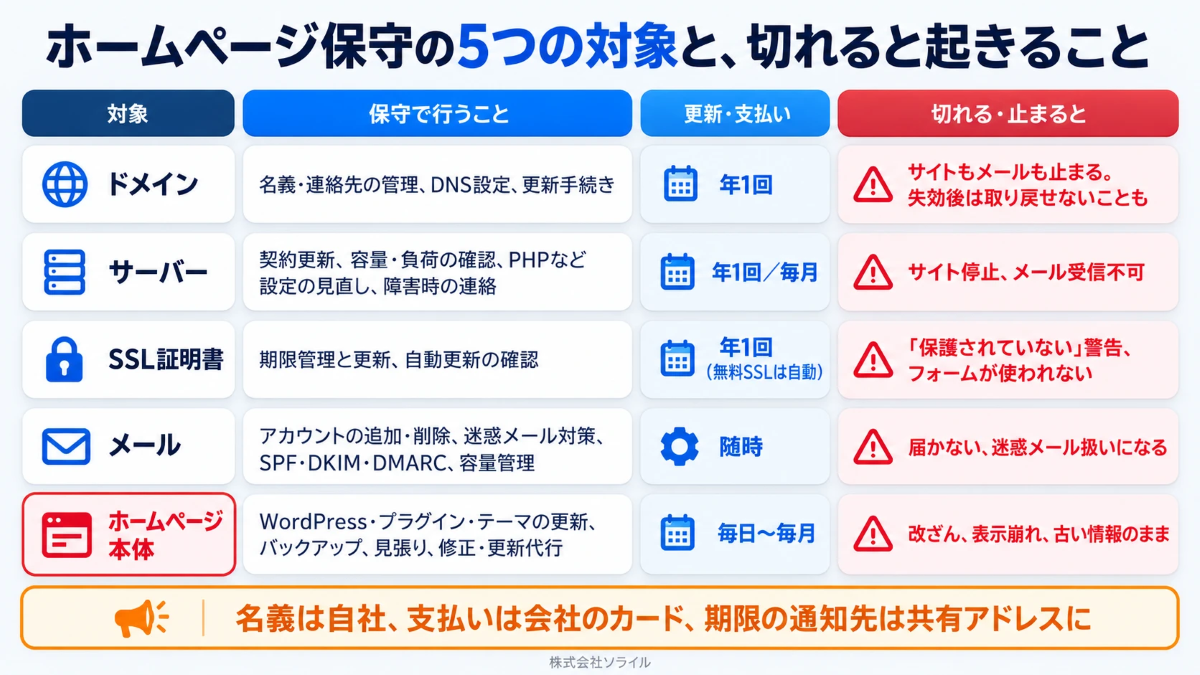 ホームページ保守の5つの対象と切れると起きること。ドメインは年1回の更新で切れるとサイトもメールも止まる、サーバーは契約更新と設定の見直し、SSL証明書は期限管理、メールはアカウントと迷惑メール対策、ホームページ本体はWordPressの更新・バックアップ・見張り