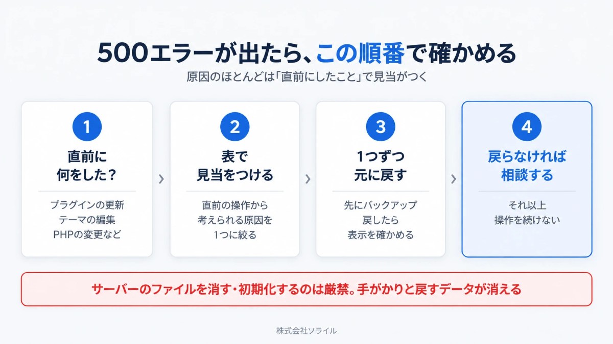 500エラーが出たら、直前にしたことを確かめ、表で見当をつけ、1つずつ元に戻し、戻らなければ相談する
