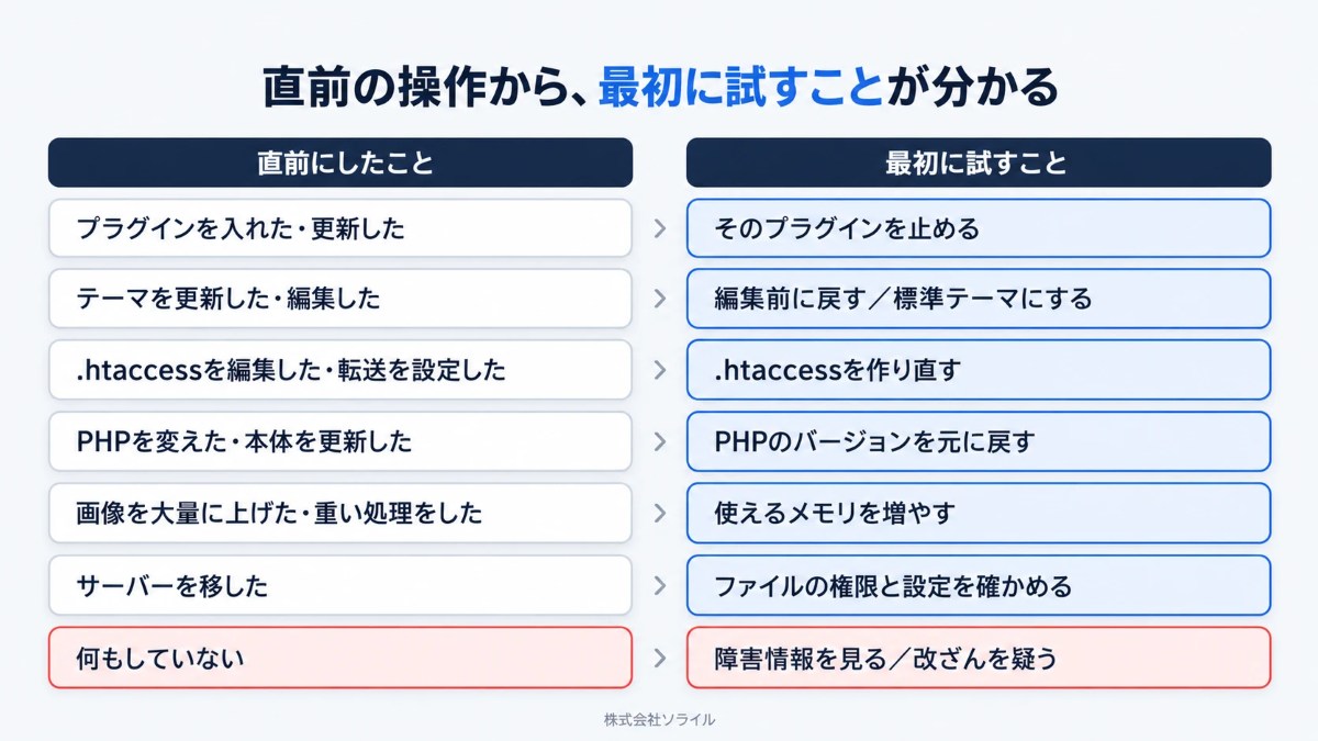 直前の操作から最初に試すことが分かる表。プラグインの更新ならそのプラグインを止める、何もしていないなら障害情報を見て改ざんを疑う