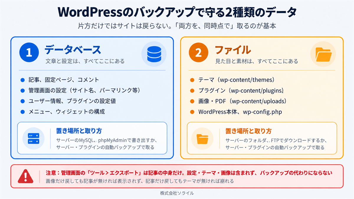 WordPressのバックアップで守る2種類のデータ データベース(記事・設定)とファイル(テーマ・プラグイン・画像)