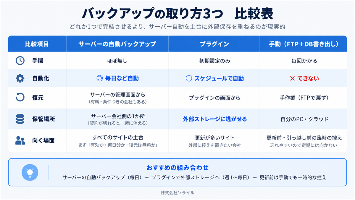 バックアップの取り方3つの比較表 サーバー自動・プラグイン・手動を手間・自動化・復元・保管場所・向く場面で比較