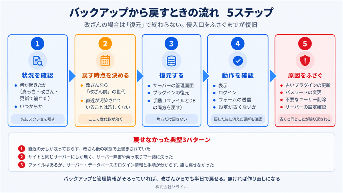 バックアップから戻すときの流れ5ステップと、戻せなかった典型3パターン