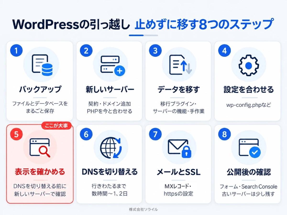 WordPressの引っ越し 止めずに移す8つのステップ。バックアップ、新しいサーバー、データを移す、設定を合わせる、表示を確かめる(DNSを切り替える前に)、DNSを切り替える、メールとSSL、公開後の確認