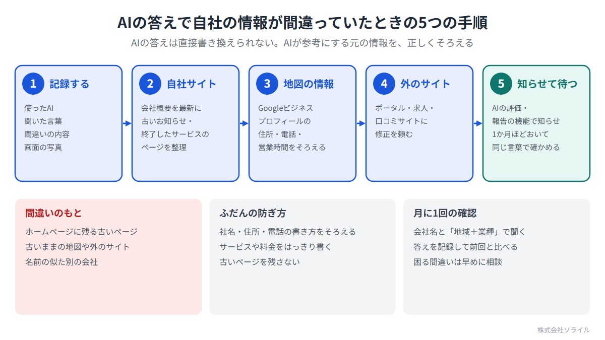 AIの答えで自社の情報が間違っていたときの5つの手順。1 記録する(使ったAI、聞いた言葉、間違いの内容、画面の写真)。2 自社サイト(会社概要を最新に、古いお知らせや終了したサービスのページを整理)。3 地図の情報(Googleビジネスプロフィールの住所・電話・営業時間をそろえる)。4 外のサイト(ポータル・求人・口コミサイトに修正を頼む)。5 知らせて待つ(AIの評価・報告の機能で知らせ、1か月ほどおいて同じ言葉で確かめる)。間違いのもとは、ホームページに残る古いページ、古いままの地図や外のサイト、名前の似た別の会社
