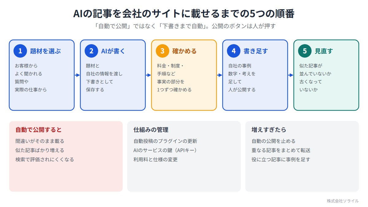 AIの記事を会社のサイトに載せるまでの5つの順番。自動で公開ではなく下書きまで自動。1 題材を選ぶ（お客様からよく聞かれる質問や実際の仕事から）。2 AIが書く（題材と自社の情報を渡し下書きとして保存）。3 確かめる（料金・制度・手順など事実の部分）。4 書き足す（自社の事例・数字・考えを足して人が公開）。5 見直す（似た記事が並んでいないか、古くなっていないか）。自動で公開すると、間違いがそのまま載る、似た記事ばかり増える、検索で評価されにくくなる