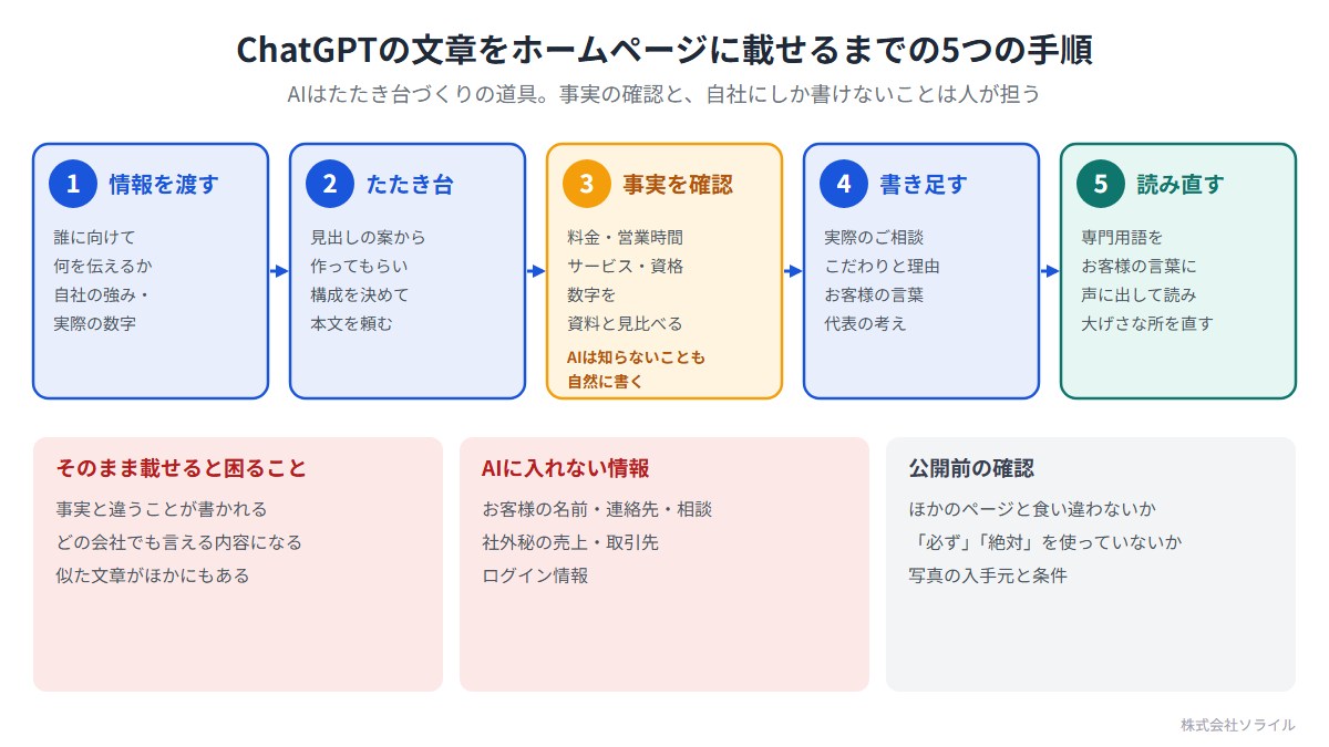 ChatGPTの文章をホームページに載せるまでの5つの手順。1 情報を渡す(誰に向けて、何を伝えるか、自社の強み、実際の数字)。2 たたき台(見出しの案から作ってもらい、構成を決めて本文を頼む)。3 事実を確認(料金・営業時間・サービス・資格・数字を資料と見比べる。AIは知らないことも自然に書く)。4 書き足す(実際のご相談、こだわりと理由、お客様の言葉、代表の考え)。5 読み直す(専門用語をお客様の言葉に、声に出して読み大げさな所を直す)
