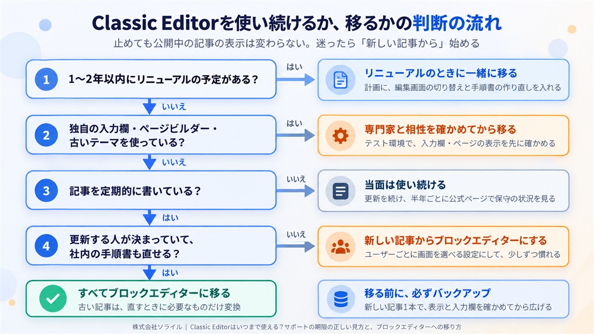 Classic Editorを使い続けるか、移るかの判断の流れ。止めても公開中の記事の表示は変わらない。1 1〜2年以内にリニューアルの予定がある？はいならリニューアルのときに一緒に移る。2 独自の入力欄・ページビルダー・古いテーマを使っている？はいなら専門家と相性を確かめてから移る。3 記事を定期的に書いている？いいえなら当面は使い続け、半年ごとに公式ページで保守の状況を見る。4 更新する人が決まっていて、社内の手順書も直せる？いいえなら新しい記事からブロックエディターにする、はいならすべてブロックエディターに移り、古い記事は直すときに必要なものだけ変換する。移る前には必ずバックアップを取り、新しい記事1本で表示と入力欄を確かめてから広げる