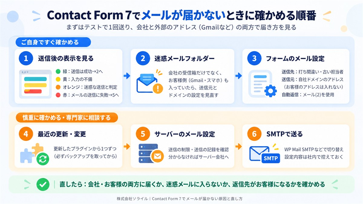 Contact Form 7でメールが届かないときに確かめる順番。まずテストで1回送り、会社と外部のアドレスの両方で届き方を見る。ご自身ですぐ確かめる:1 送信後の表示を見る(緑は送信成功、黄は入力の不備、オレンジは迷惑な送信と判定、赤はメールの送信に失敗)、2 会社とお客様の迷惑メールフォルダー、3 フォームのメール設定(送信先の打ち間違い、送信元は自社ドメインのアドレスにしてお客様のアドレスは入れない、自動返信はメール(2)を使用)。慎重に確かめる・専門家に相談する:4 最近の更新・変更(バックアップを取ってから1つずつ)、5 サーバーのメール設定(送信の制限・記録)、6 SMTPで送る(WP Mail SMTPなど)。直したら会社・お客様の両方に届くか、迷惑メールに入らないか、返信先がお客様になるかを確かめる