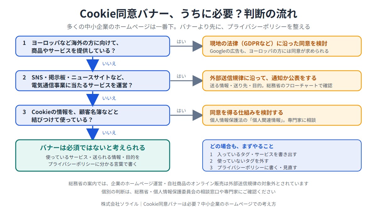 Cookie同意バナー、うちに必要？判断の流れ。1 ヨーロッパなど海外の方に向けて商品やサービスを提供している→はい：現地の法律（GDPRなど）に沿った同意を検討。2 SNS・掲示板・ニュースサイトなど電気通信事業に当たるサービスを運営→はい：外部送信規律に沿って通知か公表をする。3 Cookieの情報を顧客名簿などと結びつけて使っている→はい：同意を得る仕組みを検討（専門家に相談）。いずれもいいえ：バナーは必須ではないと考えられる。使っているサービス・送られる情報・目的をプライバシーポリシーに分かる言葉で書く。どの場合も、入っているタグ・サービスを書き出し、使っていないタグを外し、プライバシーポリシーに書く。総務省の案内では、企業のホームページ運営・自社商品のオンライン販売は外部送信規律の対象外とされています