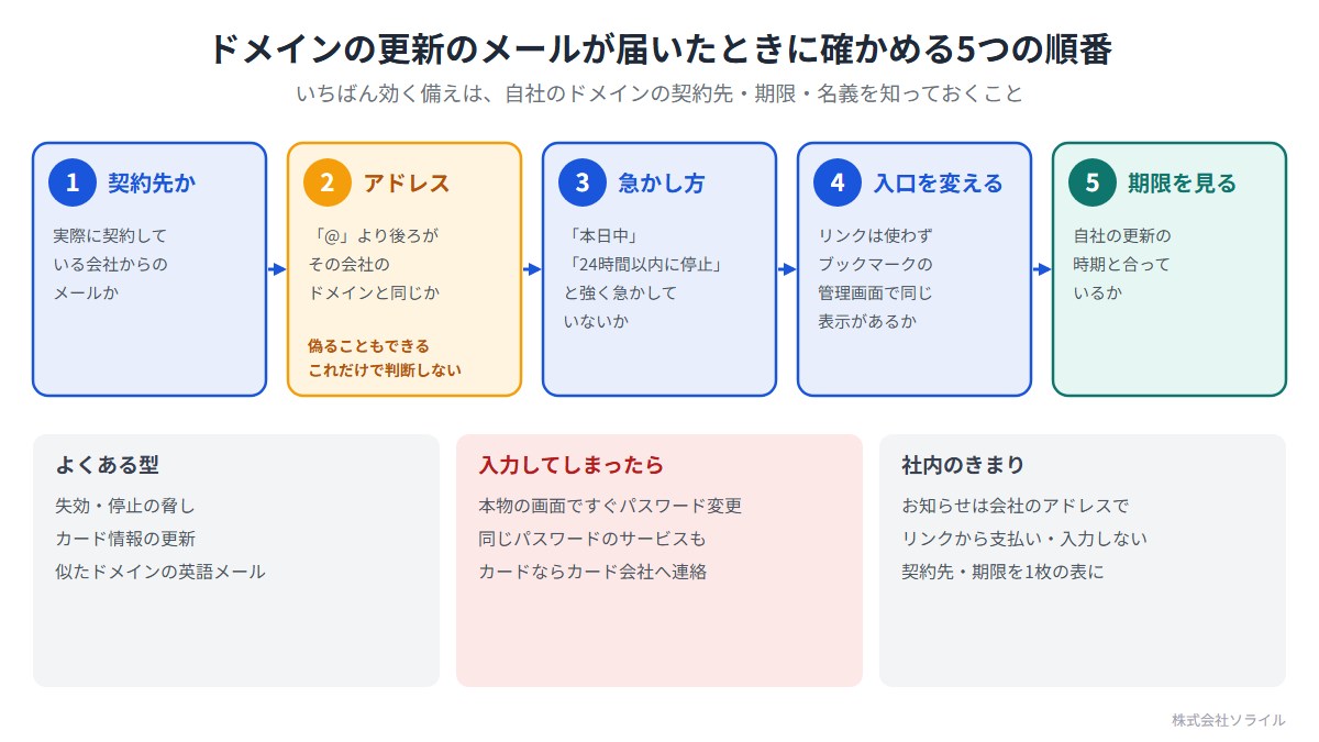 ドメインの更新のメールが届いたときに確かめる5つの順番。いちばん効く備えは、自社のドメインの契約先・期限・名義を知っておくこと。1 契約先か(実際に契約している会社からのメールか)。2 アドレス(@より後ろがその会社のドメインと同じか。偽ることもできるのでこれだけで判断しない)。3 急かし方(本日中、24時間以内に停止と強く急かしていないか)。4 入口を変える(リンクは使わず、ブックマークの管理画面で同じ表示があるか)。5 期限を見る(自社の更新の時期と合っているか)。入力してしまったら本物の画面ですぐパスワードを変え、カードならカード会社へ連絡