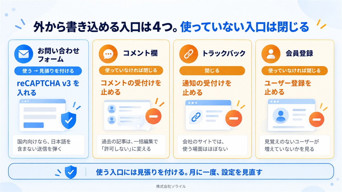 外から書き込める入口は4つ。使っていない入口は閉じる。お問い合わせフォーム:使うので見張りを付ける(reCAPTCHA v3 を入れる、国内向けなら日本語を含まない送信を弾く)。コメント欄:使っていなければ受け付けを止める(過去の記事は一括編集で許可しないに変える)。トラックバック:通知の受け付けを止める。会員登録:使っていなければユーザー登録を止める。使う入口には見張りを付け、月に一度、設定を見直す