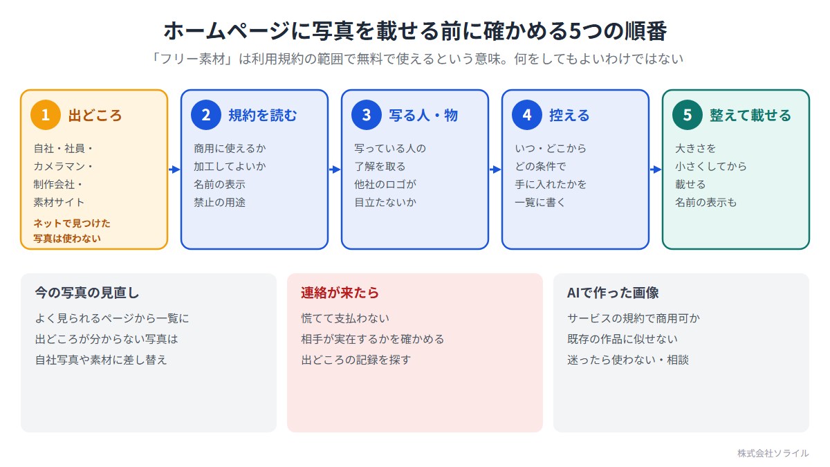 ホームページに写真を載せる前に確かめる5つの順番。1 出どころ（自社・社員・カメラマン・制作会社・素材サイト。ネットで見つけた写真は使わない）。2 規約を読む（商用に使えるか、加工してよいか、名前の表示、禁止の用途）。3 写る人・物（写っている人の了解を取る、他社のロゴが目立たないか）。4 控える（いつ・どこから・どの条件で手に入れたかを一覧に書く）。5 整えて載せる（大きさを小さくしてから載せる、名前の表示も）