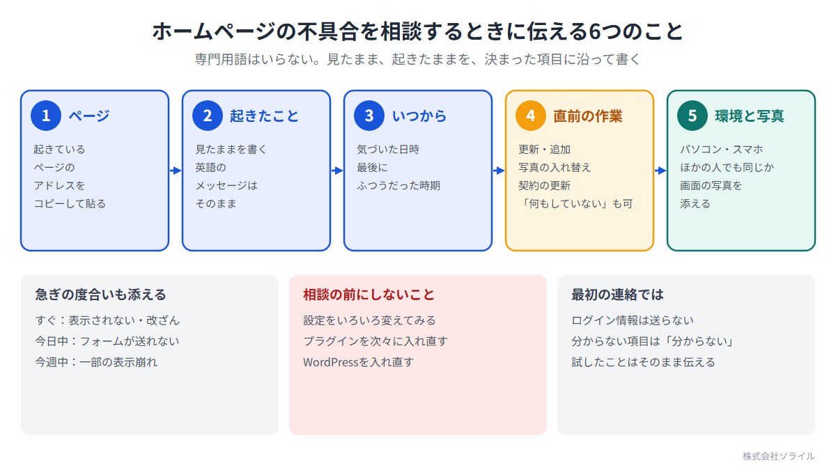 ホームページの不具合を相談するときに伝える6つのこと。1 ページ（起きているページのアドレスをコピーして貼る）。2 起きたこと（見たままを書く、英語のメッセージはそのまま）。3 いつから（気づいた日時、最後にふつうだった時期）。4 直前の作業（更新・追加、写真の入れ替え、契約の更新）。5 環境と写真（パソコン・スマホ、ほかの人でも同じか、画面の写真を添える）。相談の前に、設定をいろいろ変えてみる、プラグインを次々に入れ直す、WordPressを入れ直すことはしない