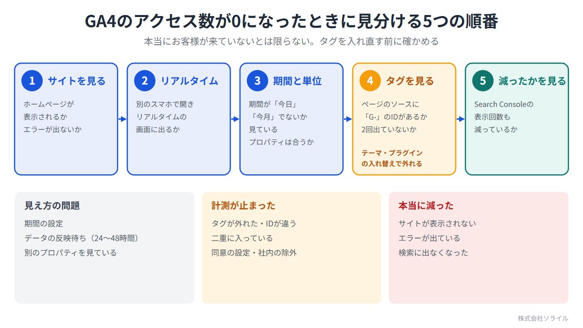 GA4のアクセス数が0になったときに見分ける5つの順番。本当にお客様が来ていないとは限らない、タグを入れ直す前に確かめる。1 サイトを見る（表示されるか、エラーが出ないか）。2 リアルタイム（別のスマホで開き、リアルタイムの画面に出るか）。3 期間と単位（期間が今日・今月でないか、見ているプロパティは合うか）。4 タグを見る（ページのソースにG-のIDがあるか、2回出ていないか。テーマ・プラグインの入れ替えで外れる）。5 減ったかを見る（Search Consoleの表示回数も減っているか）。見え方の問題：期間の設定、データの反映待ち（24〜48時間）。計測が止まった：タグが外れた・二重・同意の設定。本当に減った：サイトが表示されない・検索に出なくなった
