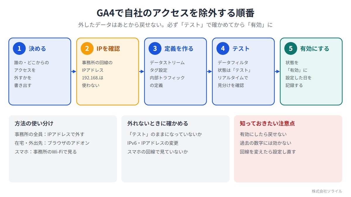 GA4で自社のアクセスを除外する順番。1 決める（誰の・どこからのアクセスを外すかを書き出す）。2 IPを確認（事務所の回線のIPアドレス、192.168.は使わない）。3 定義を作る（データストリームのタグ設定で内部トラフィックの定義）。4 テスト（データフィルタの状態はテスト、リアルタイムで見分けを確認）。5 有効にする（状態を有効に、設定した日を記録する）。有効にしたら戻せない、過去の数字には効かない、回線を変えたら設定し直す