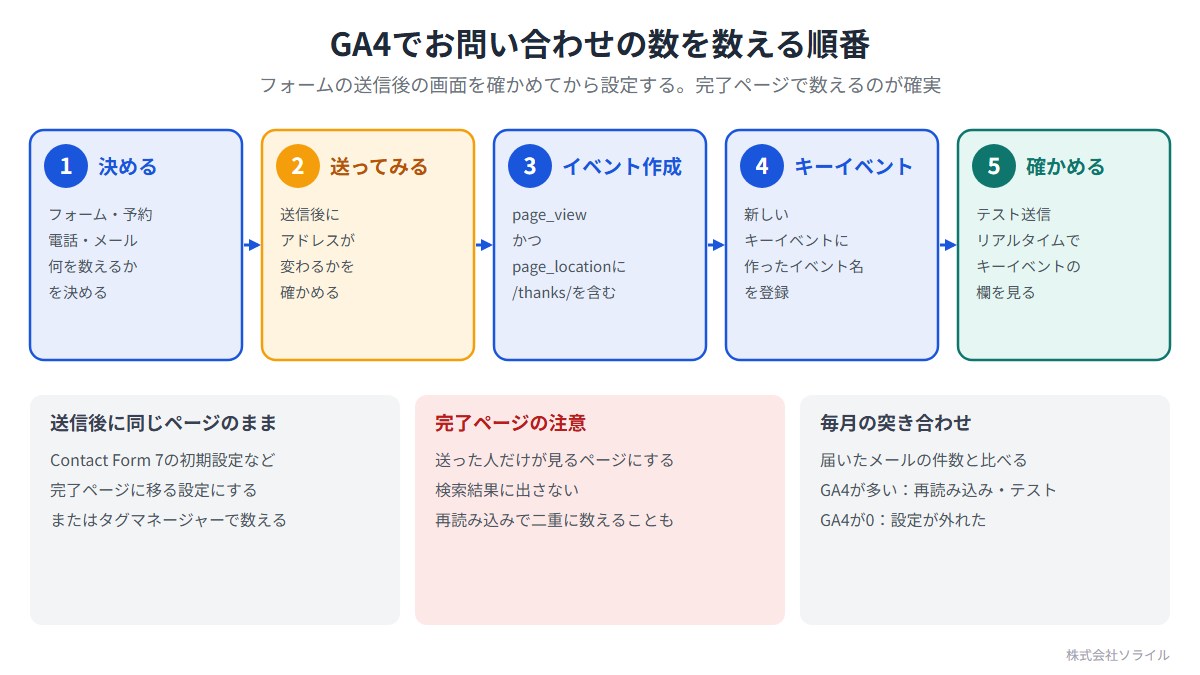 GA4でお問い合わせの数を数える順番。1 決める（フォーム・予約・電話・メール、何を数えるかを決める）。2 送ってみる（送信後にアドレスが変わるかを確かめる）。3 イベント作成（page_viewかつpage_locationに/thanks/を含む）。4 キーイベント（新しいキーイベントに作ったイベント名を登録）。5 確かめる（テスト送信、リアルタイムでキーイベントの欄を見る）。送信後に同じページのままのフォームは完了ページに移る設定にする。毎月、届いたメールの件数と比べる
