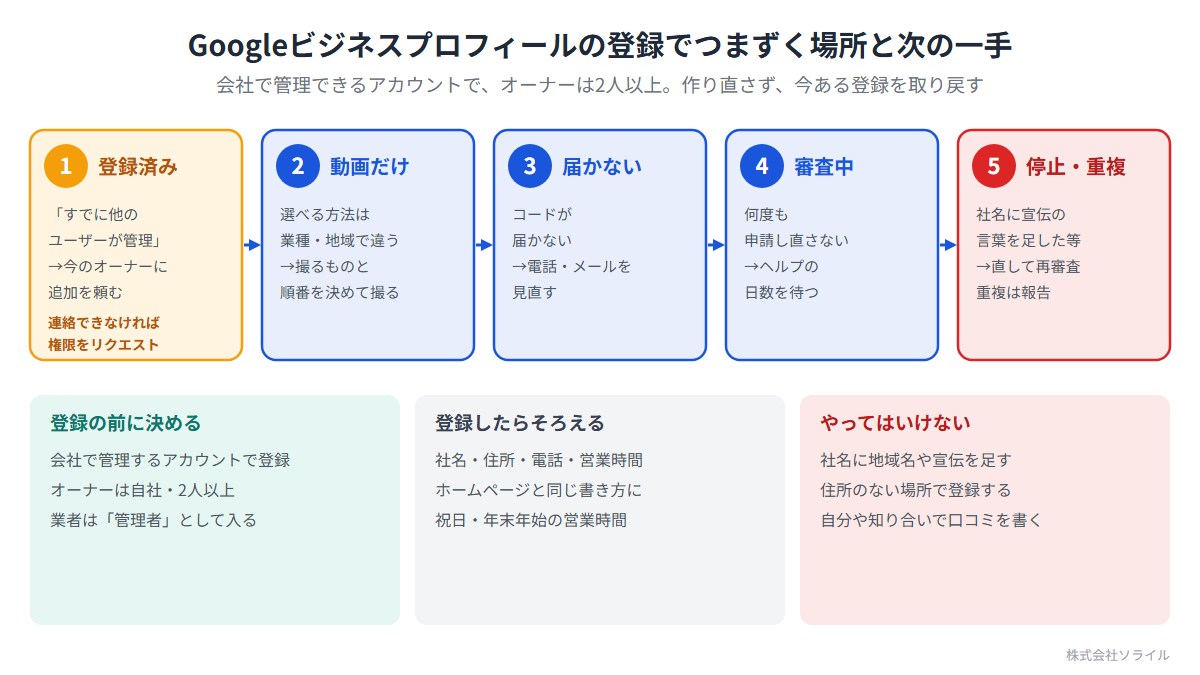 Googleビジネスプロフィールの登録でつまずく場所と次の一手。1 登録済み(今のオーナーに追加を頼む、連絡できなければ権限をリクエスト)。2 動画だけ(撮るものと順番を決めて撮る)。3 届かない(電話・メールを見直す)。4 審査中(何度も申請し直さず、ヘルプの日数を待つ)。5 停止・重複(直して再審査、重複は報告)。登録の前に、会社で管理するアカウントで登録し、オーナーは自社・2人以上、業者は管理者として入る