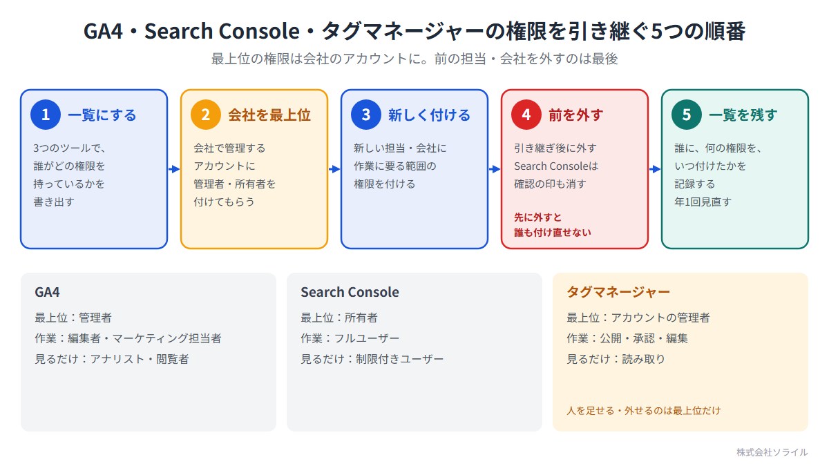 GA4・Search Console・タグマネージャーの権限を引き継ぐ5つの順番。最上位の権限は会社のアカウントに、前の担当・会社を外すのは最後。1 一覧にする(誰がどの権限を持っているか)。2 会社を最上位(会社で管理するアカウントに管理者・所有者を付けてもらう)。3 新しく付ける(新しい担当・会社に作業に要る範囲の権限)。4 前を外す(引き継ぎ後に外す。Search Consoleは確認の印も消す。先に外すと誰も付け直せない)。5 一覧を残す(年1回見直す)。GA4:管理者・編集者・マーケティング担当者・アナリスト・閲覧者。Search Console:所有者・フルユーザー・制限付きユーザー。タグマネージャー:管理者、公開・承認・編集・読み取り
