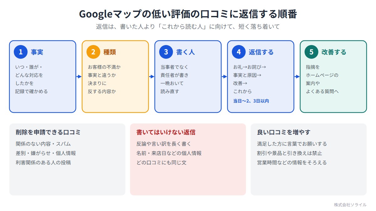 Googleマップの低い評価の口コミに返信する順番。1 事実（いつ誰がどんな対応をしたかを記録で確かめる）。2 種類（お客様の不満か、事実と違うか、決まりに反する内容か）。3 書く人（当事者でなく責任者が書き、一晩おいて読み直す）。4 返信する（お礼、お詫び、事実と原因、改善、これからの順に、当日から2、3日以内）。5 改善する（指摘をホームページの案内やよくある質問へ）。削除を申請できるのは関係のない内容、スパム、差別、個人情報、利害関係のある人の投稿