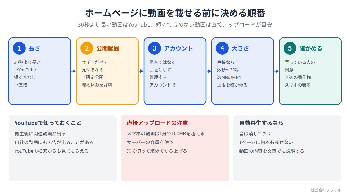 ホームページに動画を載せる前に決める順番。1 長さ（30秒より長いならYouTube、短く音なしなら直接）。2 公開範囲（サイトだけで見せるなら限定公開、埋め込みを許可）。3 アカウント（個人ではなく会社として管理するアカウントで）。4 大きさ（直接なら数秒から30秒、数MBのMP4、上限を確かめる）。5 確かめる（写っている人の同意、音楽の著作権、スマホの表示）。YouTubeは再生後に関連動画が出て、自社の動画にも広告が出ることがある