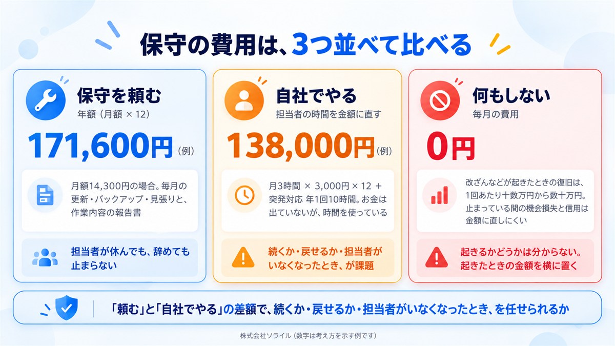 保守の費用は3つ並べて比べる。保守を頼む：年額171,600円の例（月額14,300円の場合。毎月の更新・バックアップ・見張りと、作業内容の報告書。担当者が休んでも、辞めても止まらない）。自社でやる：年138,000円の例（月3時間×3,000円×12＋突発対応 年1回10時間。続くか・戻せるか・担当者がいなくなったとき、が課題）。何もしない：毎月0円（改ざんなどが起きたときの復旧は1回あたり十数万円から数十万円）。頼むと自社でやるの差額で、続くか・戻せるか・担当者がいなくなったとき、を任せられるかを考える