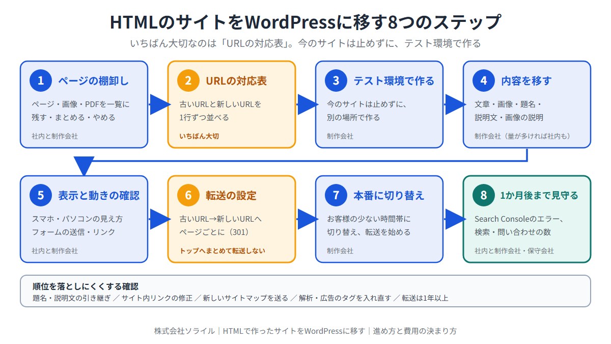 HTMLのサイトをWordPressに移す8つのステップ。いちばん大切なのはURLの対応表。今のサイトは止めずにテスト環境で作る。1 ページの棚卸し（ページ・画像・PDFを一覧にし、残す・まとめる・やめる）。2 URLの対応表（古いURLと新しいURLを1行ずつ並べる）。3 テスト環境で作る。4 内容を移す（文章・画像・題名・説明文・画像の説明）。5 表示と動きの確認（スマホ・パソコンの見え方、フォームの送信・リンク）。6 転送の設定（古いURLから新しいURLへページごとに301。トップへまとめて転送しない）。7 本番に切り替え（お客様の少ない時間帯に）。8 1か月後まで見守る（Search Consoleのエラー、検索・問い合わせの数）。順位を落としにくくする確認：題名・説明文の引き継ぎ、サイト内リンクの修正、新しいサイトマップを送る、解析・広告のタグを入れ直す、転送は1年以上