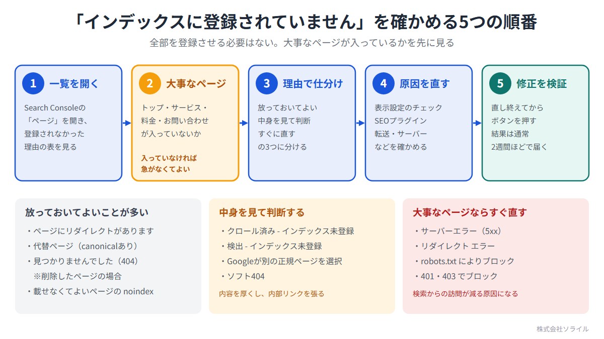 「インデックスに登録されていません」を確かめる5つの順番。全部を登録させる必要はない。1 一覧を開く(Search Consoleの「ページ」で登録されなかった理由の表を見る)。2 大事なページが入っていないか(入っていなければ急がなくてよい)。3 理由で仕分け。4 原因を直す(表示設定のチェック、SEOプラグイン、転送、サーバー)。5 修正を検証(直し終えてから押す。結果は通常2週間ほど)。放っておいてよいことが多い:ページにリダイレクトがあります、代替ページ、削除したページの404、載せなくてよいページのnoindex。中身を見て判断:クロール済み-インデックス未登録、検出-インデックス未登録、Googleが別の正規ページを選択、ソフト404。大事なページならすぐ直す:サーバーエラー(5xx)、リダイレクトエラー、robots.txtによりブロック、401・403でブロック