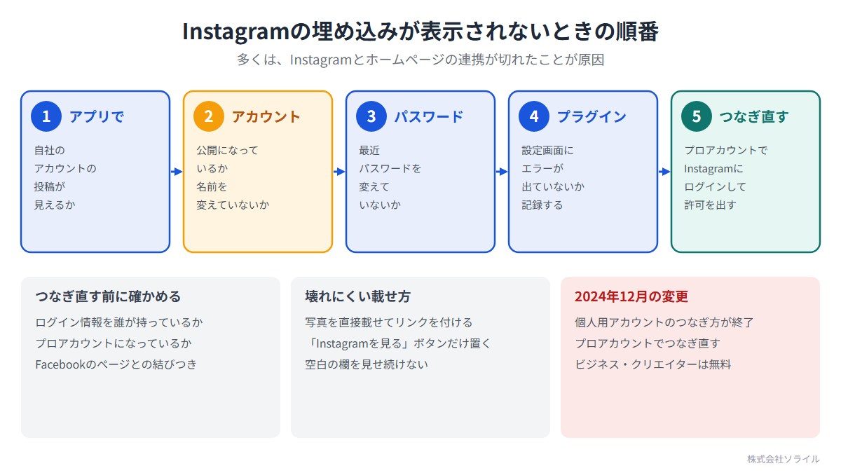 Instagramの埋め込みが表示されないときの順番。1 アプリで自社のアカウントの投稿が見えるか。2 アカウントが公開になっているか、名前を変えていないか。3 最近パスワードを変えていないか。4 プラグインの設定画面にエラーが出ていないか記録する。5 プロアカウントでInstagramにログインして許可を出し、つなぎ直す。2024年12月に個人用アカウントのつなぎ方が終了。壊れにくい載せ方は写真を直接載せてリンクを付ける、Instagramを見るボタンだけ置く