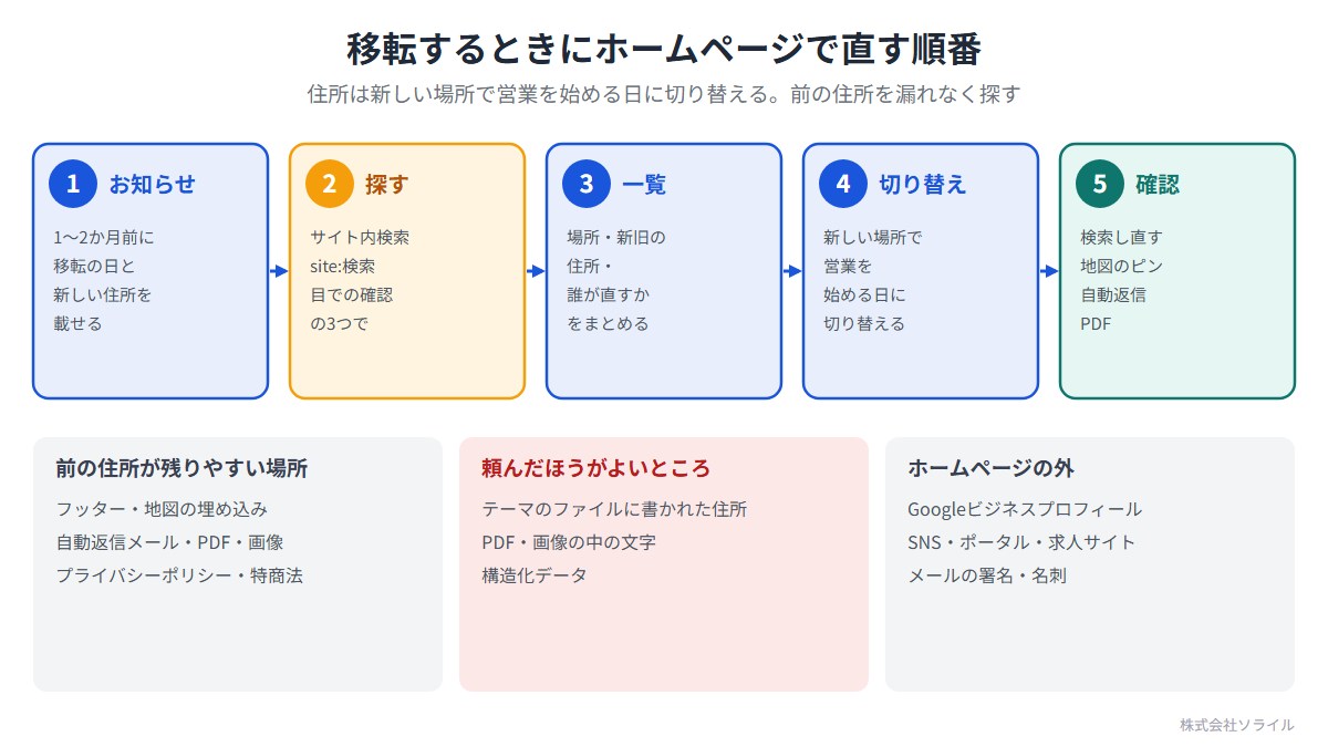 移転するときにホームページで直す順番。1 お知らせ(1〜2か月前に移転の日と新しい住所を載せる)。2 探す(サイト内検索、site:検索、目での確認の3つで)。3 一覧(場所・新旧の住所・誰が直すかをまとめる)。4 切り替え(新しい場所で営業を始める日に切り替える)。5 確認(検索し直す、地図のピン、自動返信、PDF)。前の住所はフッター・地図の埋め込み・自動返信メール・PDF・画像・プライバシーポリシー・特定商取引法の表記に残りやすい