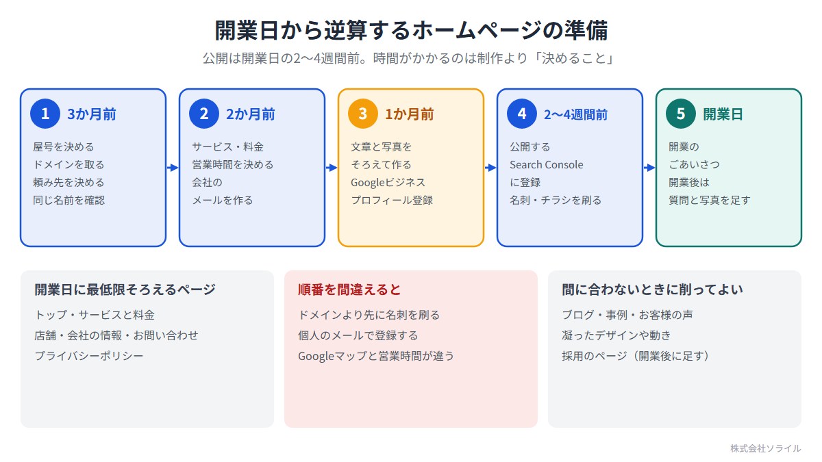 開業日から逆算するホームページの準備。1 3か月前(屋号を決める、ドメインを取る、頼み先を決める、同じ名前を確認)。2 2か月前(サービス・料金・営業時間を決める、会社のメールを作る)。3 1か月前(文章と写真をそろえて作る、Googleビジネスプロフィール登録)。4 2〜4週間前(公開する、Search Consoleに登録、名刺・チラシを刷る)。5 開業日(開業のごあいさつ、開業後は質問と写真を足す)。開業日に最低限そろえるのはトップ、サービスと料金、店舗・会社の情報、お問い合わせ、プライバシーポリシー