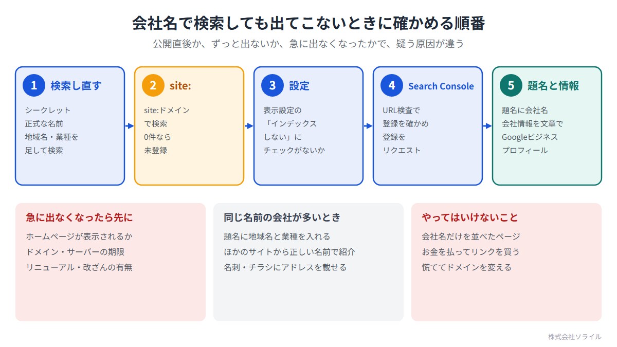 会社名で検索しても出てこないときに確かめる順番。1 検索し直す（シークレット、正式な名前、地域名・業種を足して検索）。2 site:ドメインで検索し、0件なら未登録。3 設定（表示設定のインデックスしないにチェックがないか）。4 Search ConsoleのURL検査で登録を確かめ、登録をリクエスト。5 題名と情報（題名に会社名、会社情報を文章で、Googleビジネスプロフィール）。急に出なくなったら、表示・ドメインとサーバーの期限・リニューアルや改ざんを先に確かめる