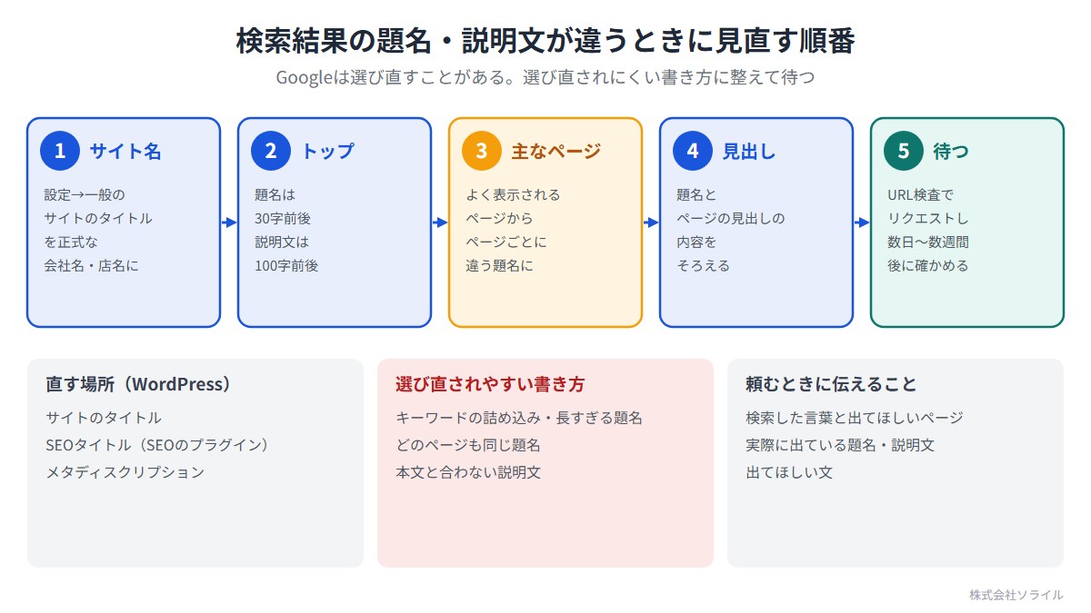 検索結果の題名・説明文が違うときに見直す順番。1 サイト名(設定→一般のサイトのタイトルを正式な会社名・店名に)。2 トップ(題名は30字前後、説明文は100字前後)。3 主なページ(よく表示されるページから、ページごとに違う題名に)。4 見出し(題名とページの見出しの内容をそろえる)。5 待つ(URL検査でリクエストし、数日〜数週間後に確かめる)。キーワードの詰め込み、どのページも同じ題名、本文と合わない説明文は選び直されやすい