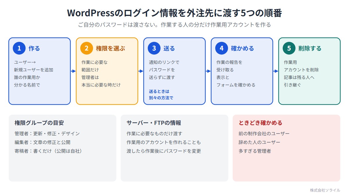 WordPressのログイン情報を外注先に渡す5つの順番。1 作る(ユーザーの新規ユーザーを追加、誰の作業用か分かる名前で)。2 権限を選ぶ(作業に必要な範囲だけ、管理者は本当に必要な時だけ)。3 送る(通知のリンクでパスワードを送らずに渡す、送るときは別々の方法で)。4 確かめる(作業の報告を受け取り、表示とフォームを確かめる)。5 削除する(作業用アカウントを削除し、記事は残る人へ引き継ぐ)