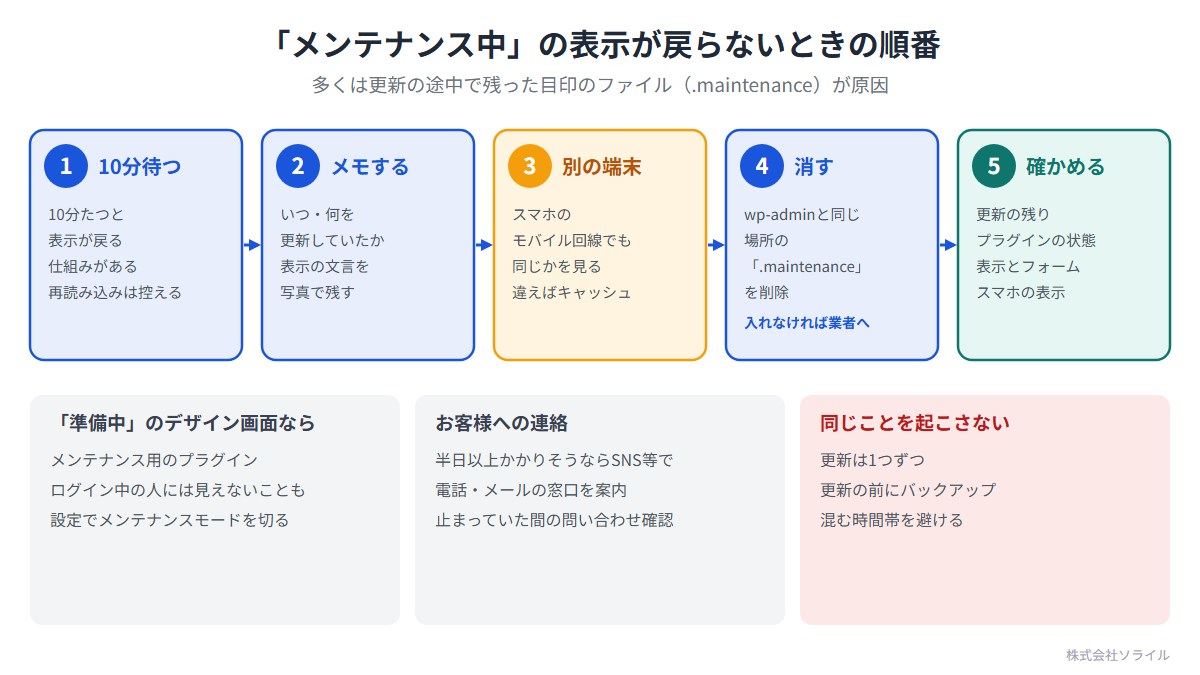 「メンテナンス中」の表示が戻らないときの順番。1 10分待つ（10分たつと表示が戻る仕組みがある、再読み込みは控える）。2 メモする（いつ何を更新していたか、表示の文言を写真で残す）。3 別の端末（スマホのモバイル回線でも同じかを見る、違えばキャッシュ）。4 消す（wp-adminと同じ場所の.maintenanceを削除、入れなければ業者へ）。5 確かめる（更新の残り、プラグインの状態、表示とフォーム、スマホの表示）。同じことを起こさないために、更新は1つずつ、更新の前にバックアップ、混む時間帯を避ける