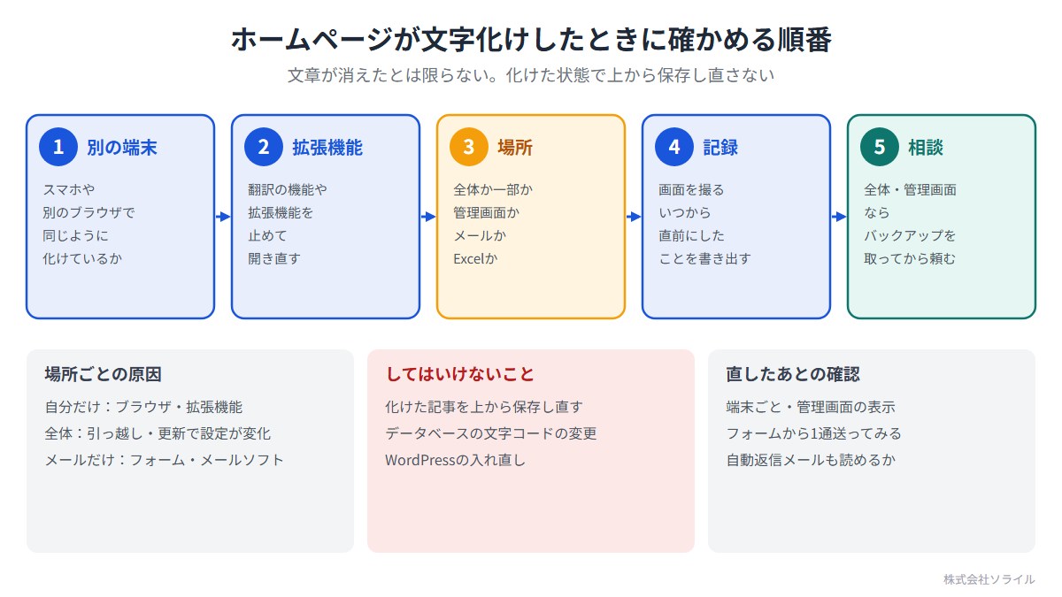 ホームページが文字化けしたときに確かめる順番。1 別の端末（スマホや別のブラウザで同じように化けているか）。2 拡張機能（翻訳の機能や拡張機能を止めて開き直す）。3 場所（全体か一部か、管理画面か、メールか、Excelか）。4 記録（画面を撮り、いつからと直前にしたことを書き出す）。5 相談（全体・管理画面ならバックアップを取ってから頼む）。化けた記事を上から保存し直す、データベースの文字コードの変更、WordPressの入れ直しはしない