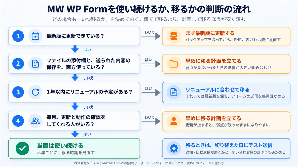 MW WP Formを使い続けるか、移るかの判断の流れ。1 最新版に更新できている?いいえなら、バックアップを取ってからまず最新版に更新する(PHPが古ければ先に見直す)。2 ファイルの添付欄と送られた内容の保存を両方使っている?はいなら早めに移る計画を立てる。3 1年以内にリニューアルの予定がある?はいならリニューアルに合わせて移る。4 毎月、更新と動作の確認をしてくれる人がいる?いいえなら早めに移る計画を立てる、はいなら当面は使い続け半年ごとに見直す。移すときは切り替えた日にテスト送信し、通知・自動返信と問い合わせ数の計測まで確かめる