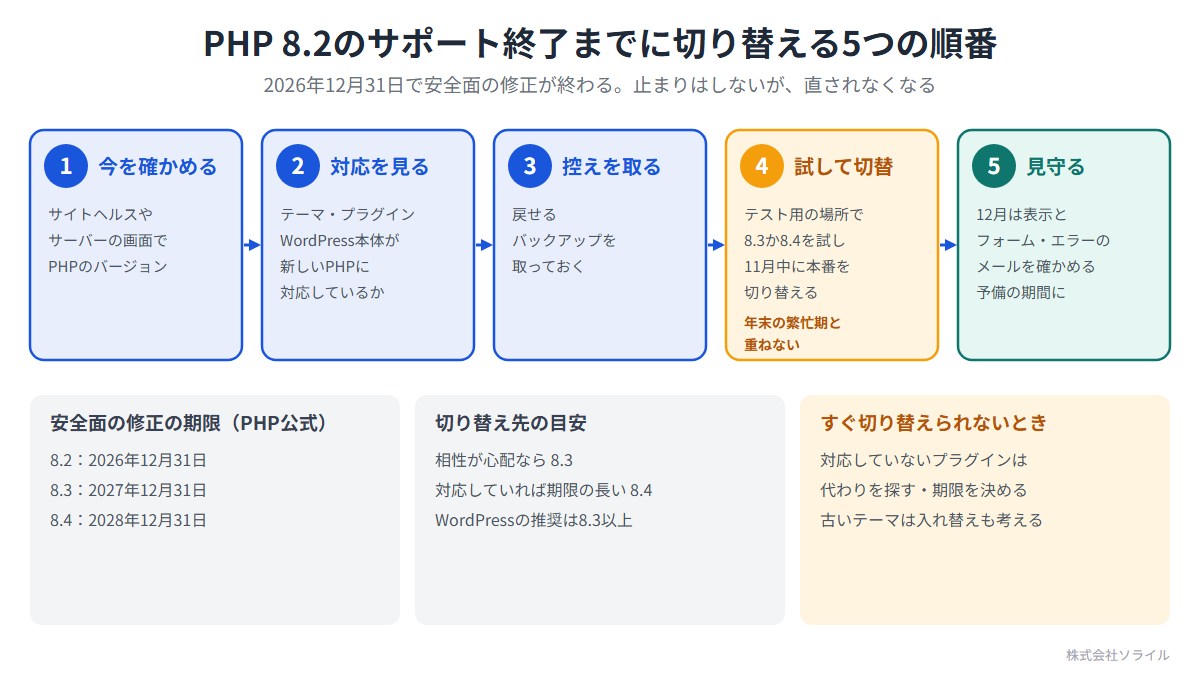 PHP 8.2のサポート終了までに切り替える5つの順番。2026年12月31日で安全面の修正が終わる。止まりはしないが、直されなくなる。1 今を確かめる（サイトヘルスやサーバーの画面でPHPのバージョン）。2 対応を見る（テーマ・プラグイン・WordPress本体が新しいPHPに対応しているか）。3 控えを取る（戻せるバックアップ）。4 試して切り替え（テスト用の場所で8.3か8.4を試し、11月中に本番を切り替える。年末の繁忙期と重ねない）。5 見守る（12月は表示とフォーム・エラーのメールを確かめる予備の期間に）。PHP公式の期限：8.2は2026年12月31日、8.3は2027年12月31日、8.4は2028年12月31日。WordPressの推奨は8.3以上