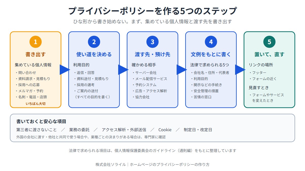 プライバシーポリシーを作る5つのステップ。ひな形から書き始めず、まず集めている個人情報と渡す先を書き出す。1 書き出す:問い合わせ、資料請求・見積もり、採用への応募、メルマガ・予約、名刺・電話・店頭(いちばん大切)。2 使い道を決める:返信・回答、資料送付・見積もり、採用の選考、ご案内の送付(すべての目的を書く)。3 渡す先・預け先を確かめる:サーバー会社、メール配信サービス、予約システム、広告・アクセス解析、協力会社。4 文例をもとに書く:法律で求められる5つ(会社名・住所・代表者、利用目的、開示などの手続き、安全管理の措置、苦情の窓口)。5 置いて、直す:フッターとフォームの近くにリンク、フォームやサービスを変えたときに見直す。書いておくと安心な項目:第三者に渡さないこと、業務の委託、アクセス解析・外部送信、Cookie、制定日・改定日