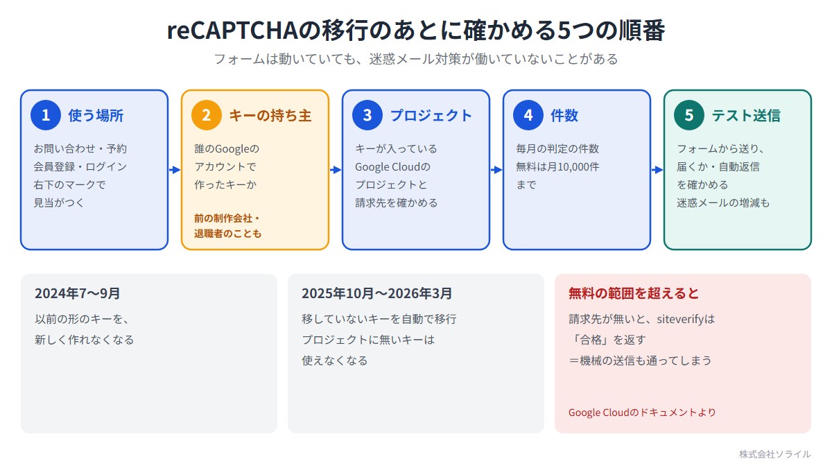 reCAPTCHAの移行のあとに確かめる5つの順番。フォームは動いていても、迷惑メール対策が働いていないことがある。1 使う場所（お問い合わせ・予約、会員登録・ログイン）。2 キーの持ち主（誰のGoogleアカウントで作ったキーか。前の制作会社・退職者のことも）。3 プロジェクト（キーが入っているGoogle Cloudのプロジェクトと請求先）。4 件数（毎月の判定の件数。無料は月10,000件まで）。5 テスト送信（届くか・自動返信・迷惑メールの増減）。2024年7〜9月：以前の形のキーを新しく作れなくなる。2025年10月〜2026年3月：移していないキーを自動で移行、プロジェクトに無いキーは使えなくなる。無料の範囲を超えると、請求先が無い場合siteverifyは合格を返し、機械の送信も通ってしまう