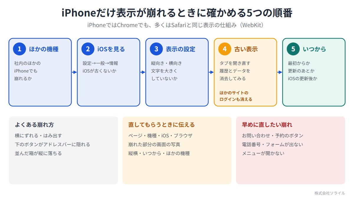 iPhoneだけ表示が崩れるときに確かめる5つの順番。iPhoneではChromeでも、多くはSafariと同じ表示の仕組み(WebKit)。1 ほかの機種(社内のほかのiPhoneでも崩れるか)。2 iOSを見る(設定→一般→情報、iOSが古くないか)。3 表示の設定(縦向き・横向き、文字を大きくしていないか)。4 古い表示(タブを開き直す、履歴とデータを消去してみる。ほかのサイトのログインも消える)。5 いつから(最初からか、更新のあとか、iOSの更新後か)。直してもらうときはページ・機種・iOS・ブラウザ・画面の写真・縦横・いつからを伝える。お問い合わせ・予約のボタンや電話番号・フォームが出ない崩れは早めに直す