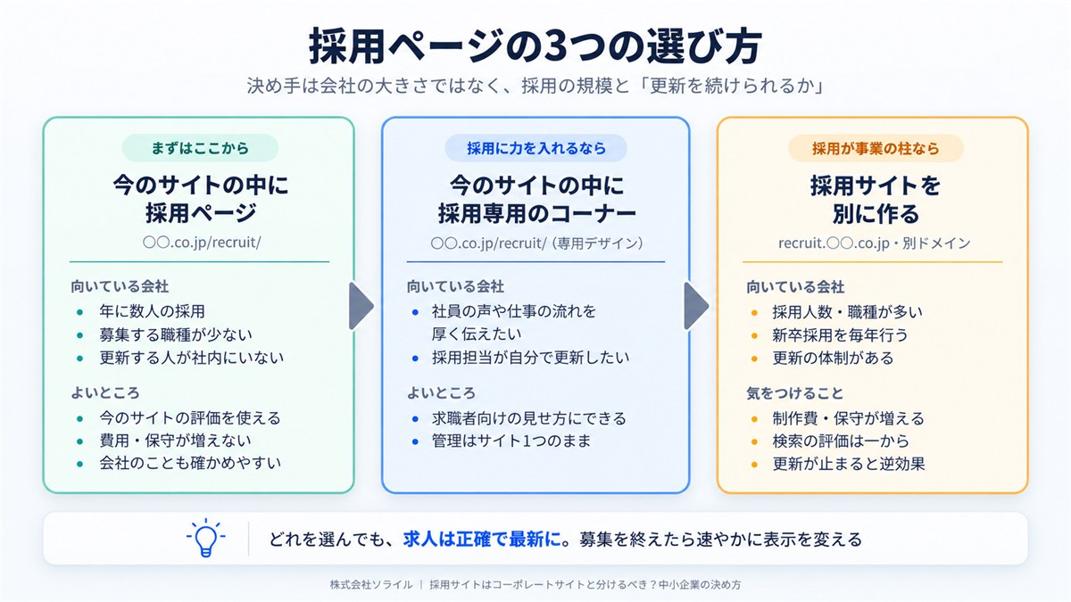 採用ページの3つの選び方。まずはここから：今のサイトの中に採用ページ（年に数人の採用、職種が少ない、更新する人が社内にいない会社向け。今のサイトの評価を使え、費用・保守が増えない）。採用に力を入れるなら：今のサイトの中に採用専用のコーナー（社員の声や仕事の流れを厚く伝えたい、採用担当が自分で更新したい会社向け）。採用が事業の柱なら：採用サイトを別に作る（採用人数・職種が多い、新卒採用を毎年行う会社向け。制作費・保守が増え、検索の評価は一から）。どれを選んでも求人は正確で最新に