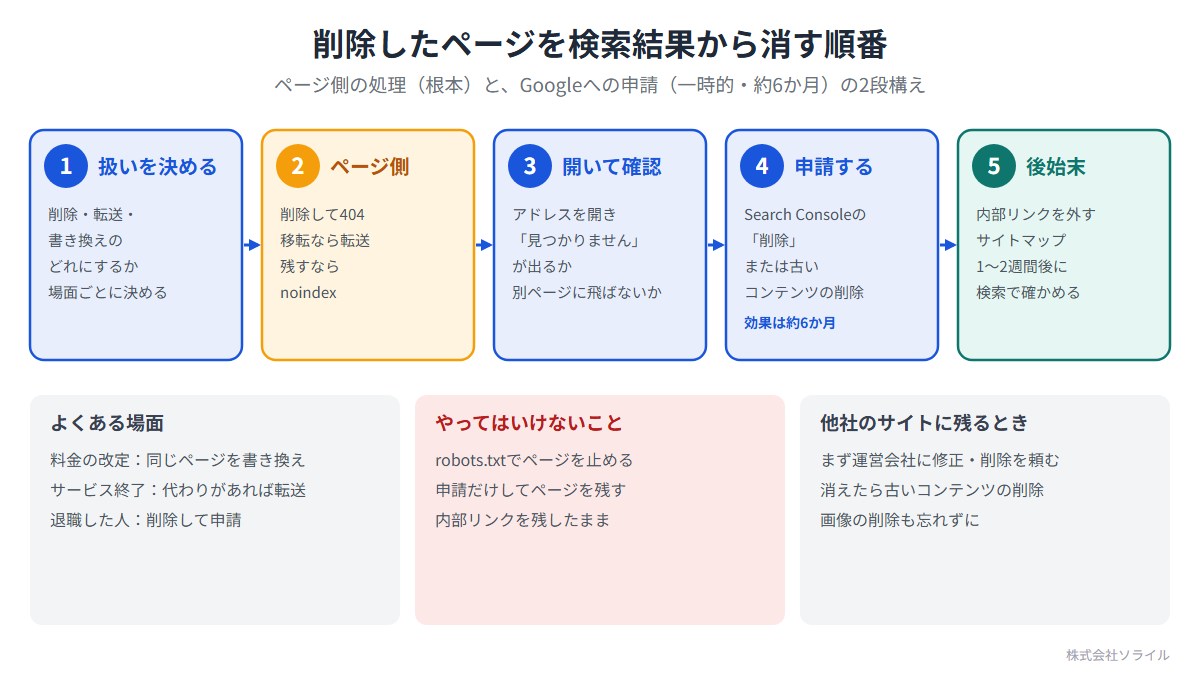 削除したページを検索結果から消す順番。1 扱いを決める（削除・転送・書き換えのどれにするか場面ごとに決める）。2 ページ側（削除して404、移転なら転送、残すならnoindex）。3 開いて確認（アドレスを開き、見つかりませんが出るか、別ページに飛ばないか）。4 申請する（Search Consoleの削除または古いコンテンツの削除、効果は約6か月）。5 後始末（内部リンクを外す、サイトマップ、1〜2週間後に検索で確かめる）。robots.txtでページを止めない