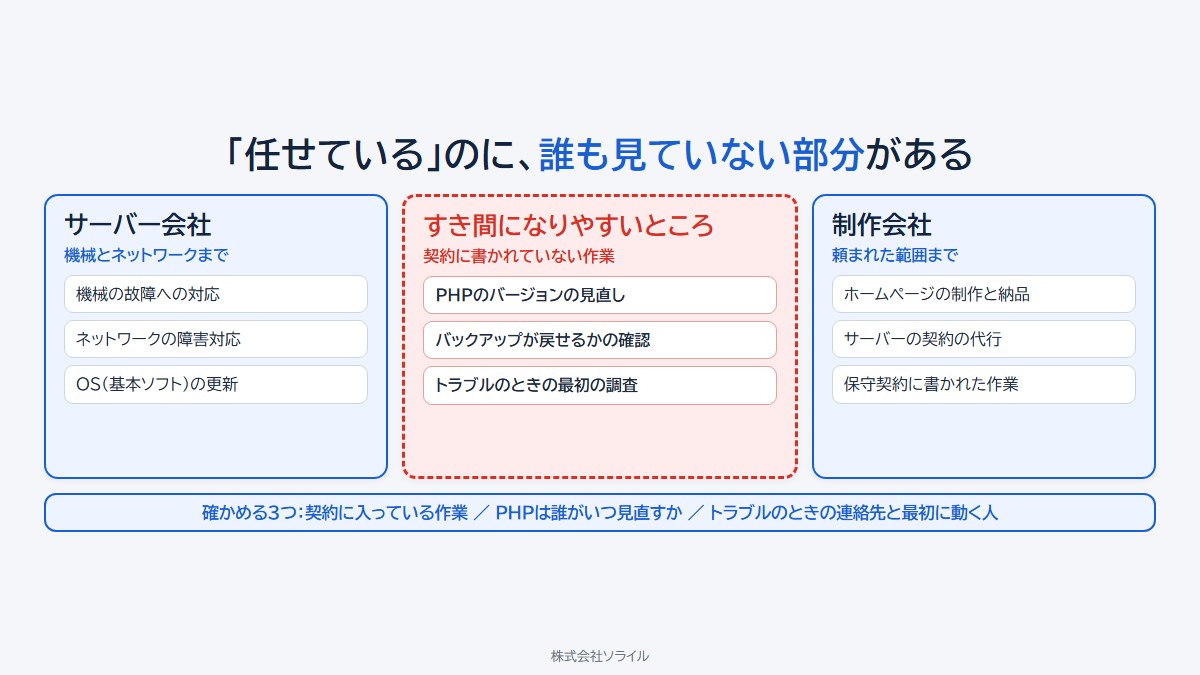 「任せている」のに誰も見ていない部分がある。サーバー会社は機械とネットワークまで（機械の故障への対応、ネットワークの障害対応、OSの更新）。制作会社は頼まれた範囲まで（ホームページの制作と納品、サーバーの契約の代行、保守契約に書かれた作業）。その間がすき間になりやすいところで、契約に書かれていない作業（PHPのバージョンの見直し、バックアップが戻せるかの確認、トラブルのときの最初の調査）。確かめる3つは、契約に入っている作業、PHPは誰がいつ見直すか、トラブルのときの連絡先と最初に動く人