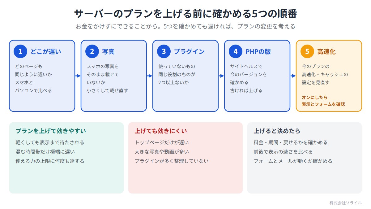 サーバーのプランを上げる前に確かめる5つの順番。1 どこが遅い(どのページも同じように遅いか、スマホとパソコンで比べる)。2 写真(スマホの写真をそのまま載せていないか)。3 プラグイン(使っていないもの、同じ役割のものが2つ以上ないか)。4 PHPの版(サイトヘルスで確かめ、古ければ上げる)。5 高速化(今のプランの高速化・キャッシュの設定を見直す)。プランを上げて効きやすいのは、軽くしても表示まで待たされる、混む時間帯だけ極端に遅い、使える力の上限に何度も達するとき